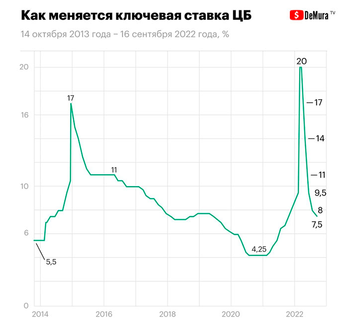 Инфографика ставка ЦБ РФ