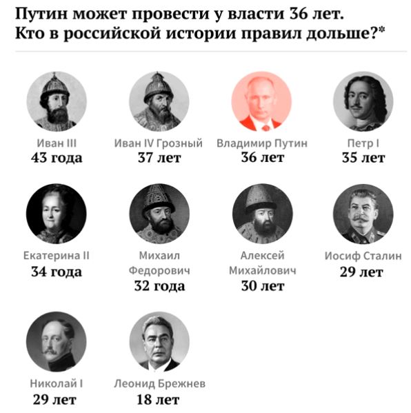 Путин правление царей